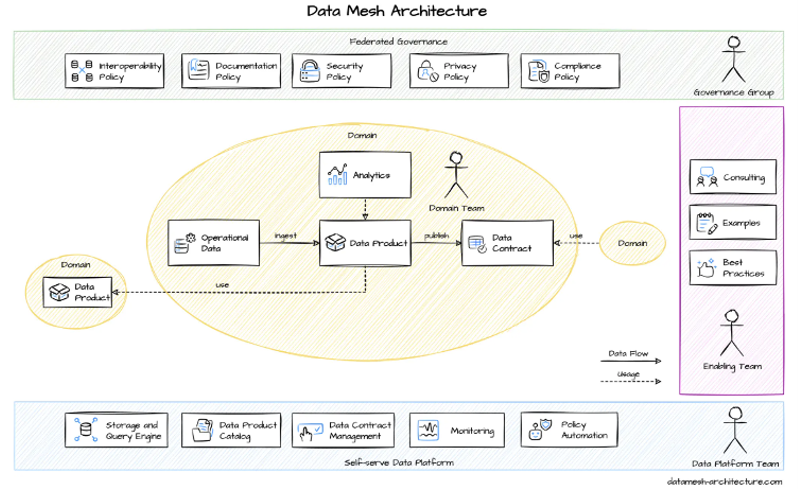 Eksempelbilde av Data mesh arkitektur