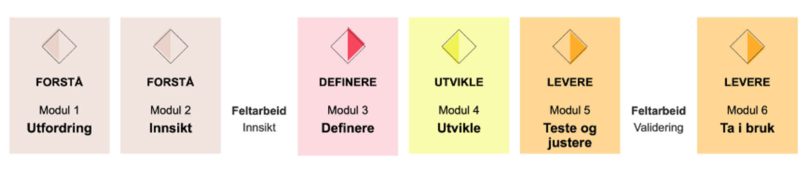 Moduler i kurset for designdrevet innovasjon bilde hentet fra https://doga.no/kurs/dybdekurs-i-designdrevet-innovasjon