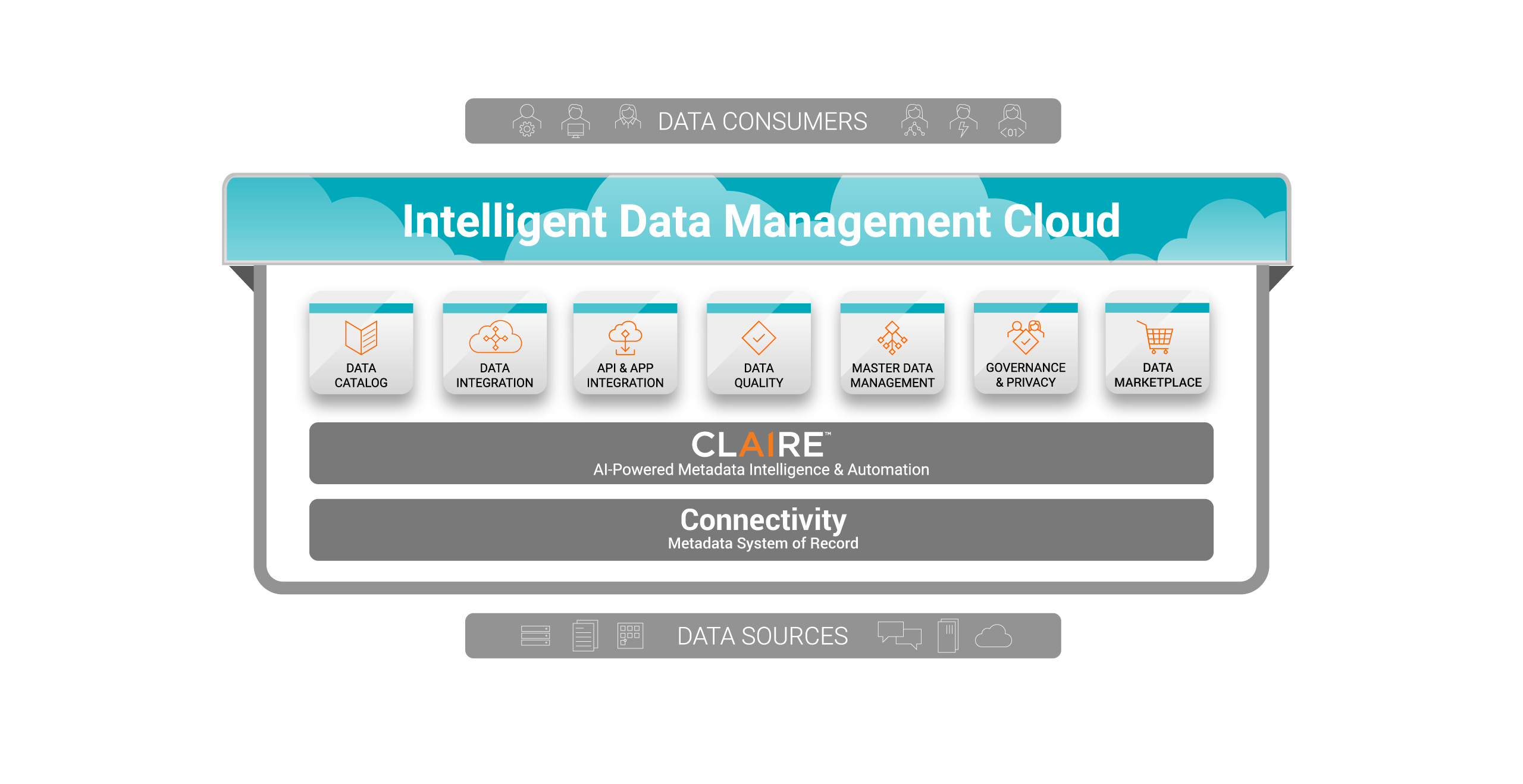 Informatica Intelligent Data Management Cloud infografikk