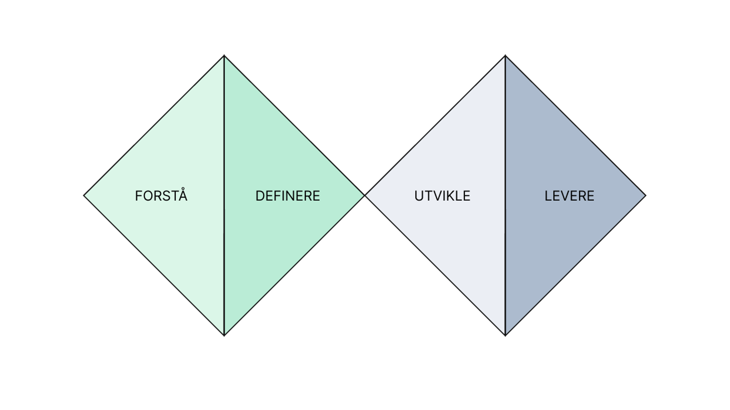 The Double Diamond, utviklet av The British Design Council.