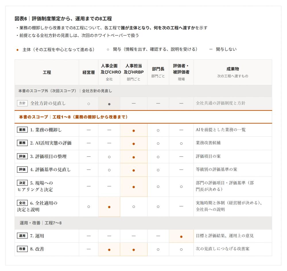 図表6|評価制度策定から、運用までの8工程
