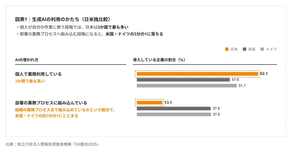 図表1|生成AIの利用のかたち(日米独比較)