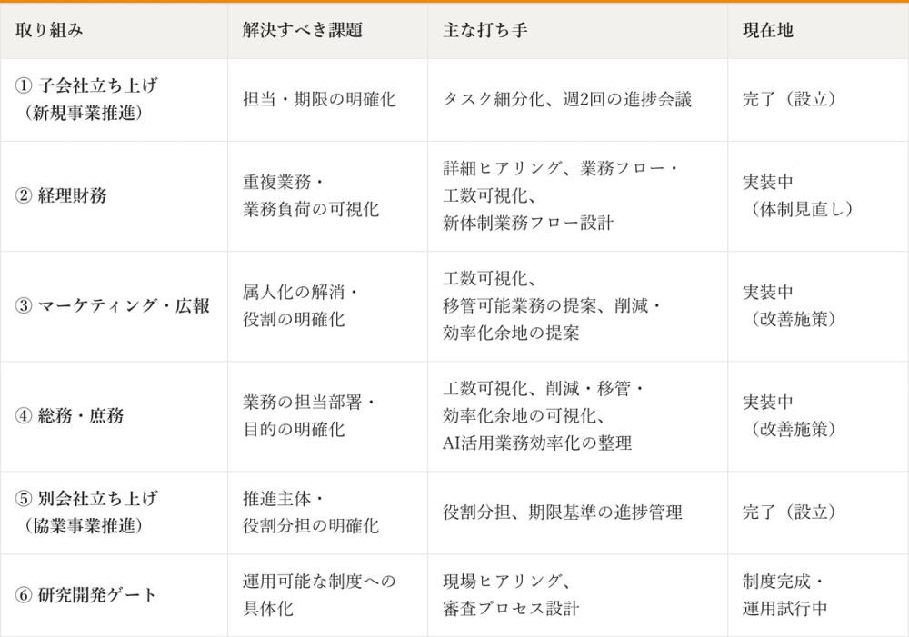 3つの変革テーマと6つの取り組み(取り組み・解決すべき課題・主な打ち手・現在地)