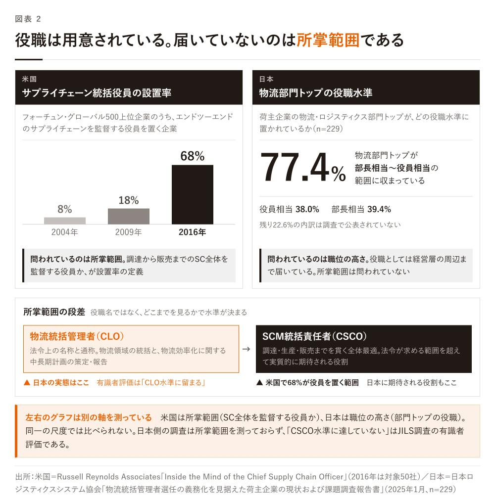 図表2 CSCO的役割の日米比較