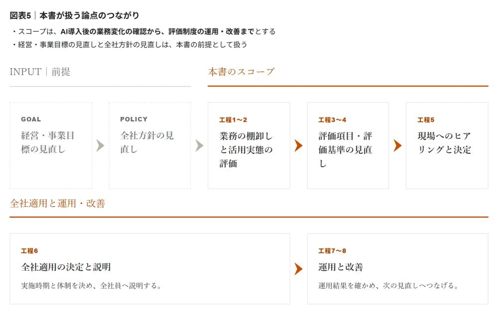 図表5|本書が扱う論点のつながり