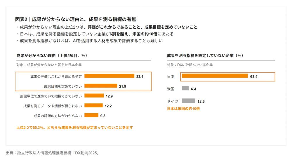 図表2|成果が分からない理由と、成果を測る指標の有無