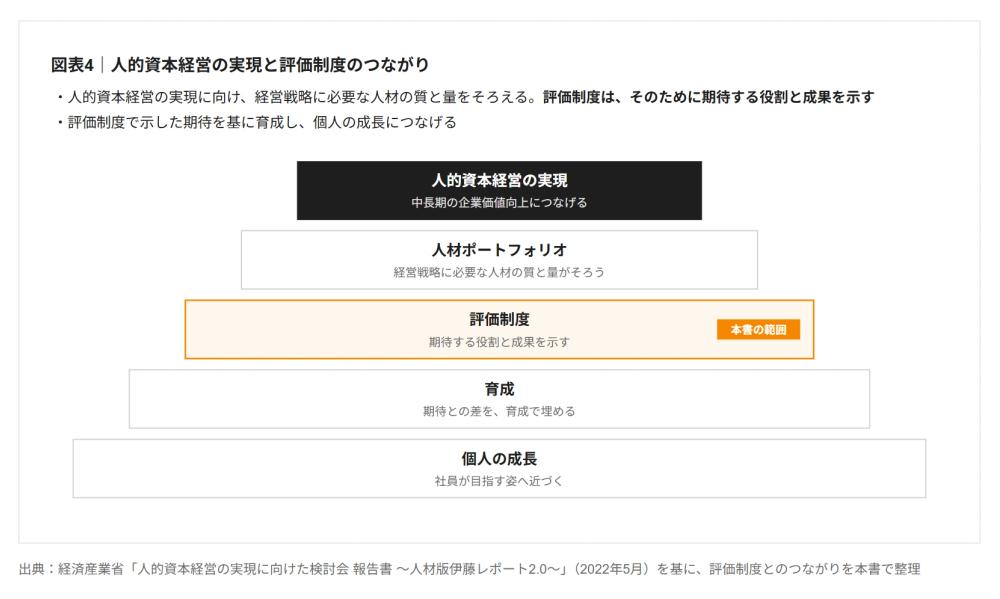 図表4|人的資本経営の実現と評価制度のつながり