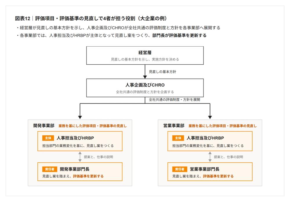 図表12|評価項目・評価基準の見直しで4者が担う役割(大企業の例)