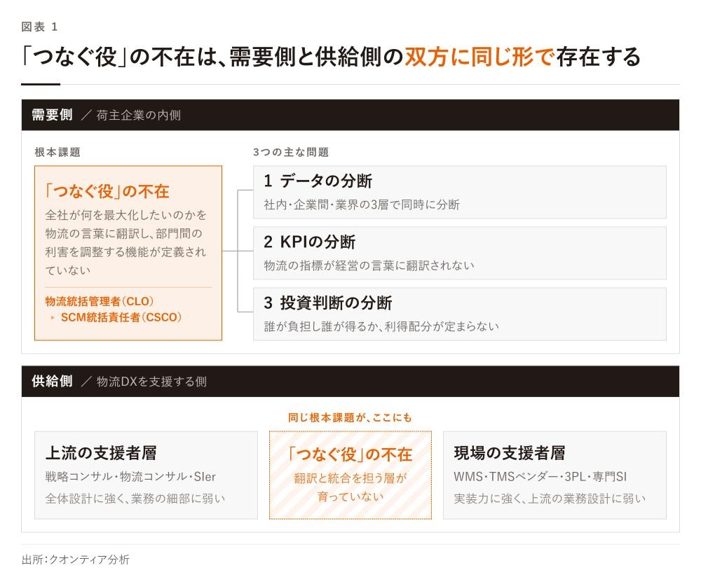 図表1 物流DXを止める二重の分断