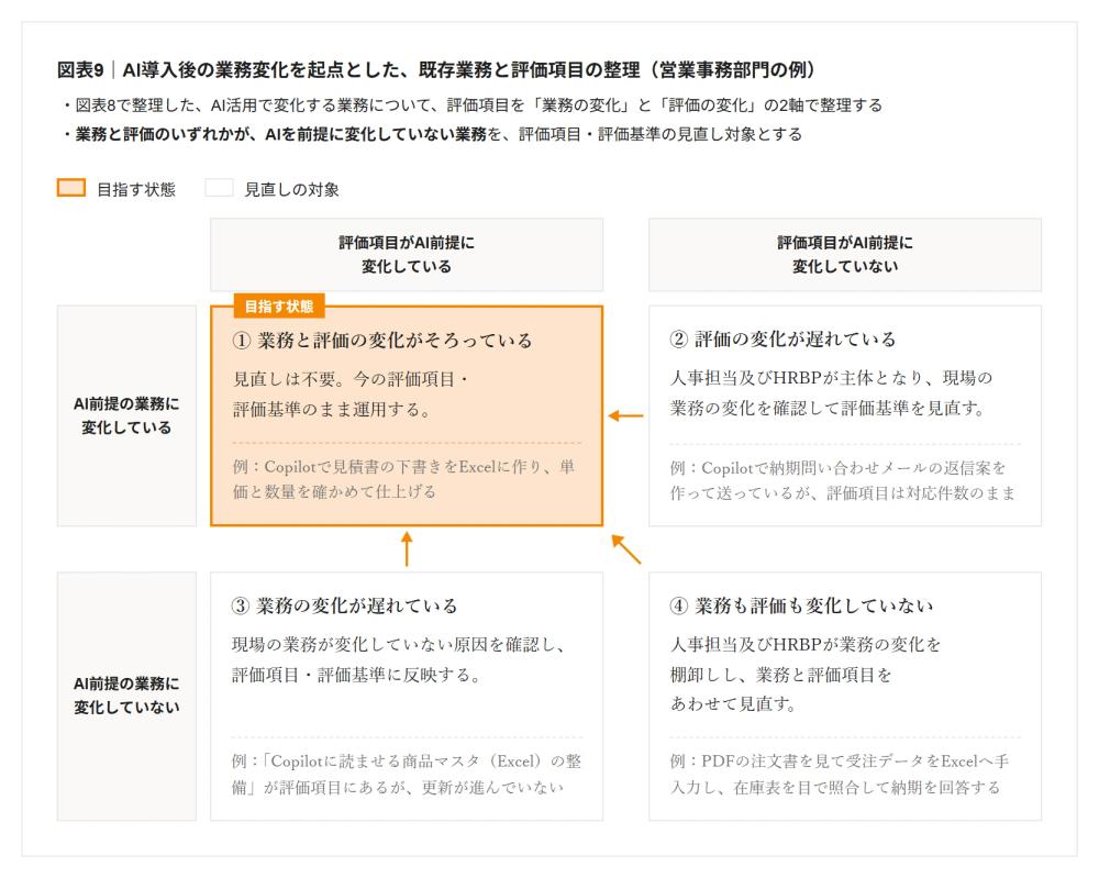 図表9|AI導入後の業務変化を起点とした、既存業務と評価項目の整理(営業事務部門の例)