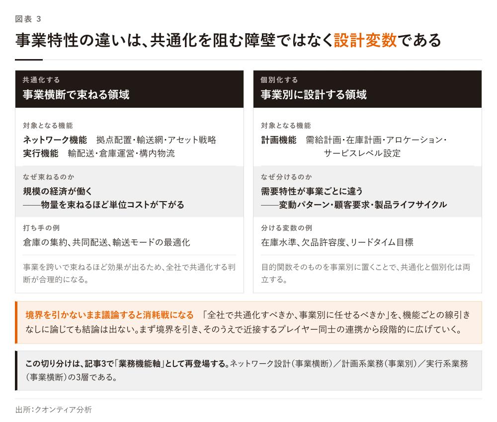 図表3 事業横断で共通化する領域と事業別に個別化する領域