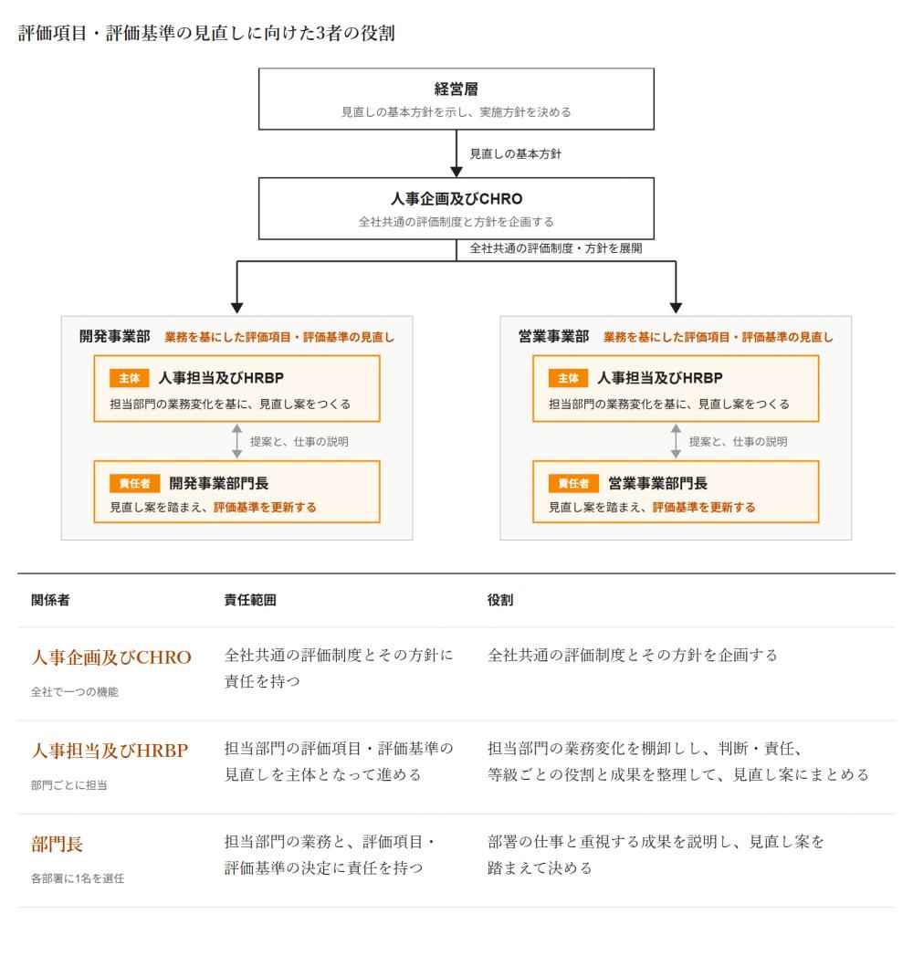 評価項目・評価基準の見直しに向けた3者の役割