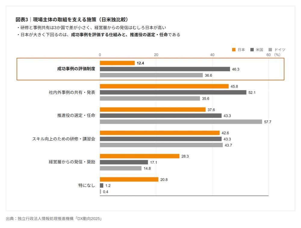 図表3|現場主体の取組を支える施策(日米独比較)