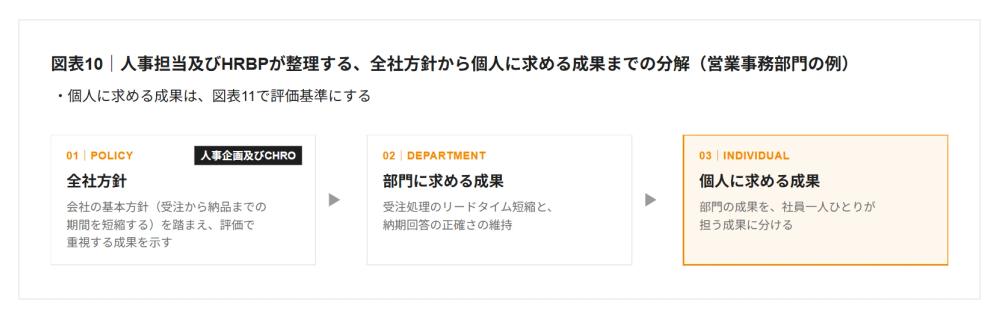 図表10|人事担当及びHRBPが整理する、全社方針から個人に求める成果までの分解(営業事務部門の例)