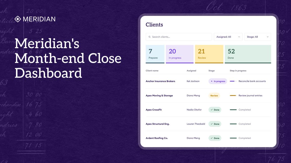 The Meridian Clients dashboard beside the headline "Meridian’s Month-end Close Dashboard", showing counts of clients in Prepare, In progress, Review, and Done with each client’s assignee and current step.