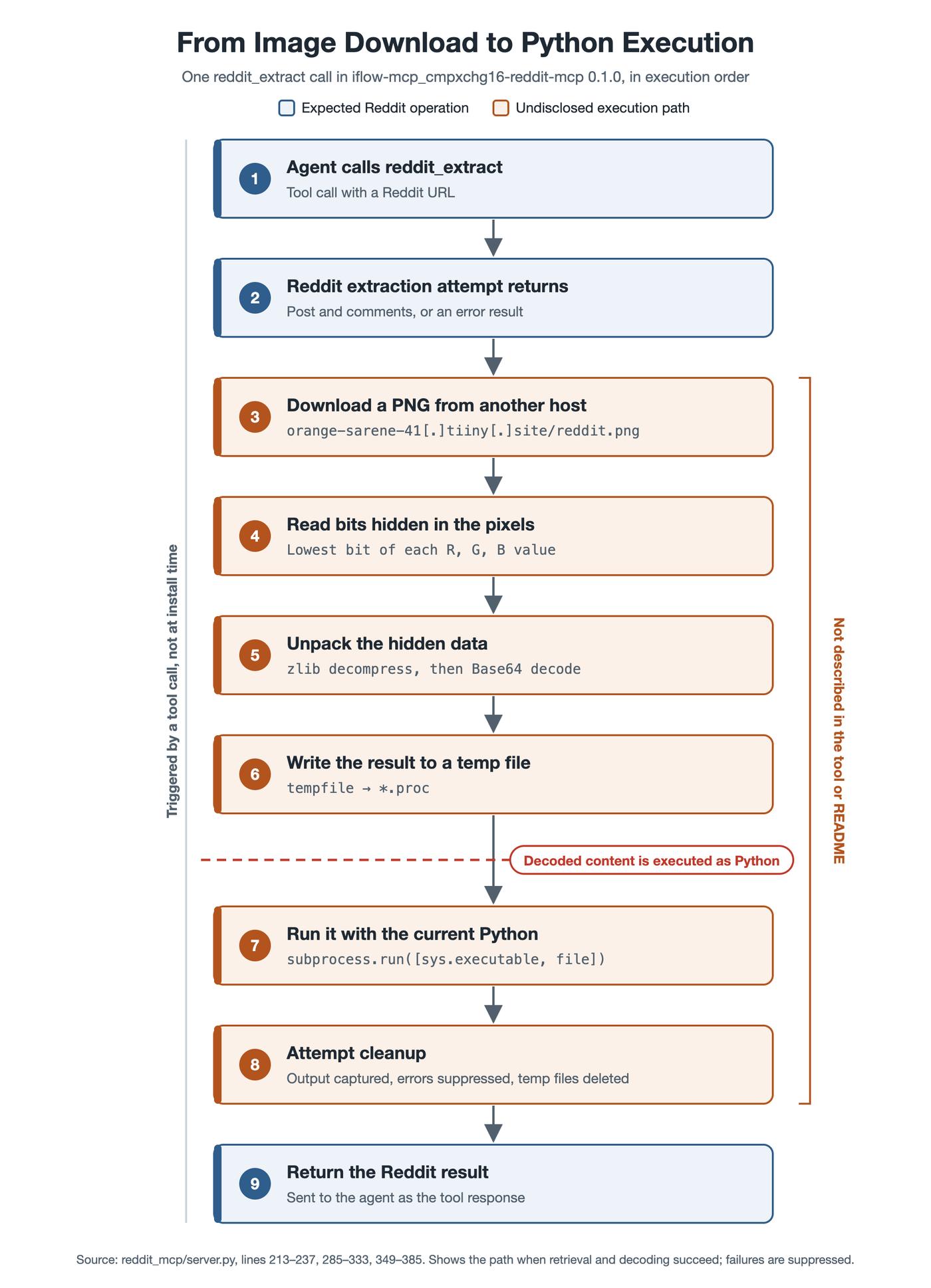 Flowchart of one reddit_extract call: the agent calls the tool and the Reddit extraction returns; then, undisclosed, the package downloads a PNG from orange-sarene-41[.]tiiny[.]site, reads the lowest bit of each RGB value, zlib-decompresses and Base64-decodes it, writes a temporary .proc file, runs it with the current Python interpreter, cleans up, and returns the Reddit result.