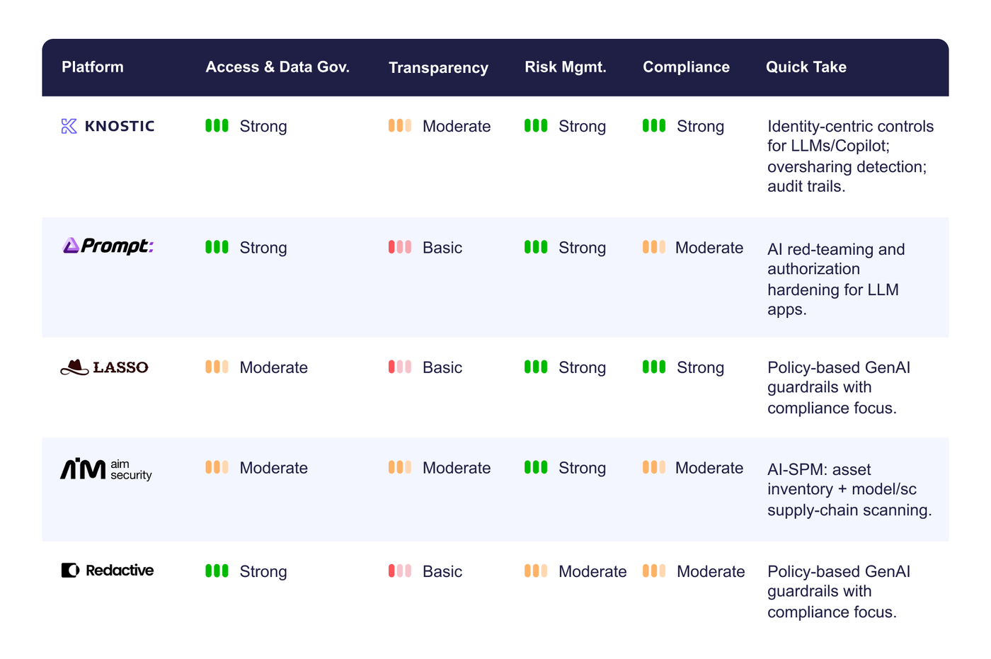 Top 5 AI Governance Platforms