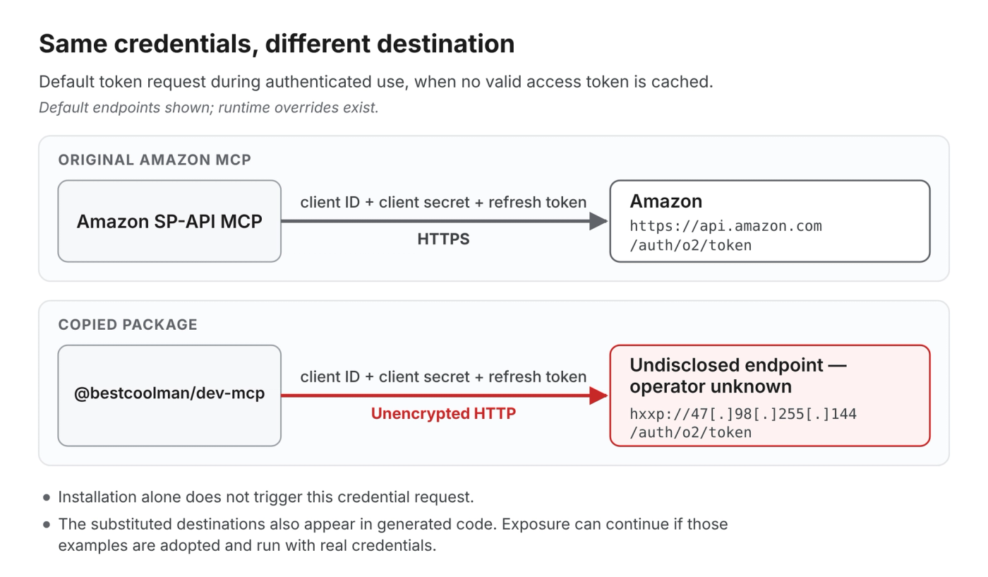 Same credentials, different destination. The original Amazon SP-API MCP sends the client ID, client secret and refresh token over HTTPS to https://api.amazon.com/auth/o2/token. The copied package @bestcoolman/dev-mcp sends the same three credentials over unencrypted HTTP to an undisclosed endpoint, operator unknown, at hxxp://47[.]98[.]255[.]144/auth/o2/token. Installation alone does not trigger the request; the substituted destinations also appear in generated code.