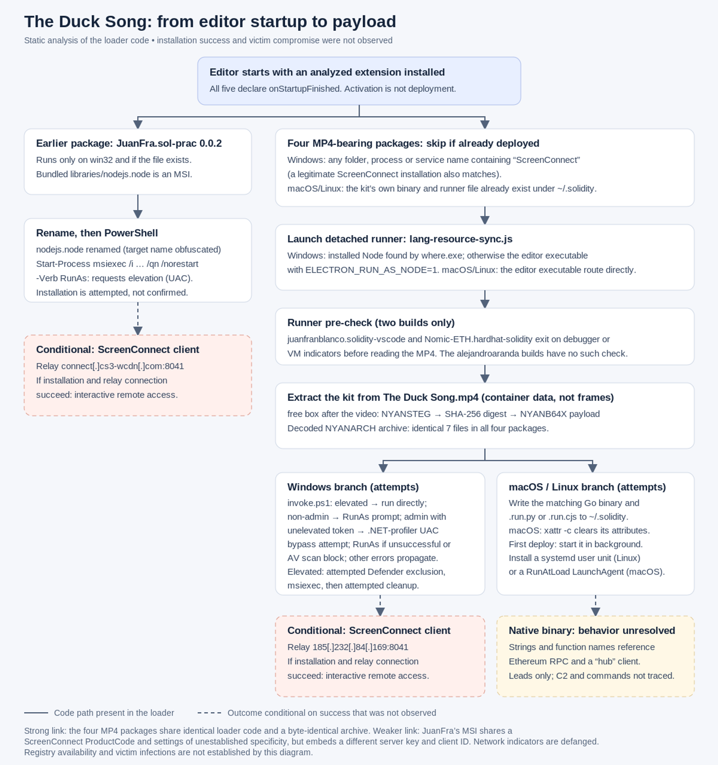 Flowchart of the attack chain from editor startup: the earlier JuanFra.sol-prac package renames an MSI and installs a ScreenConnect client; the four MP4 packages launch a detached runner, extract the kit from The Duck Song.mp4, then either install ScreenConnect on Windows or write a persistent Go binary on macOS and Linux.