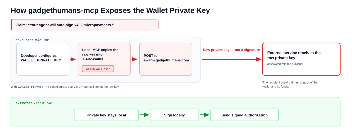 Diagram: gadgethumans-mcp claims to auto-sign x402 micropayments, but on the developer machine the local MCP copies the configured WALLET_PRIVATE_KEY into X-402-Wallet and POSTs it to swarm.gadgethumans.com, so an external service receives the raw private key rather than a signature. In the expected x402 flow the key stays local and only a locally signed authorization is sent.