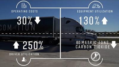 Background with a semi truck driving on a highway and graphics on the foreground read 30% decrease operating costs, 130% higher equipment utilization, 250% higher driver utilization, and reduced 60 metric tons carbon dioxide.