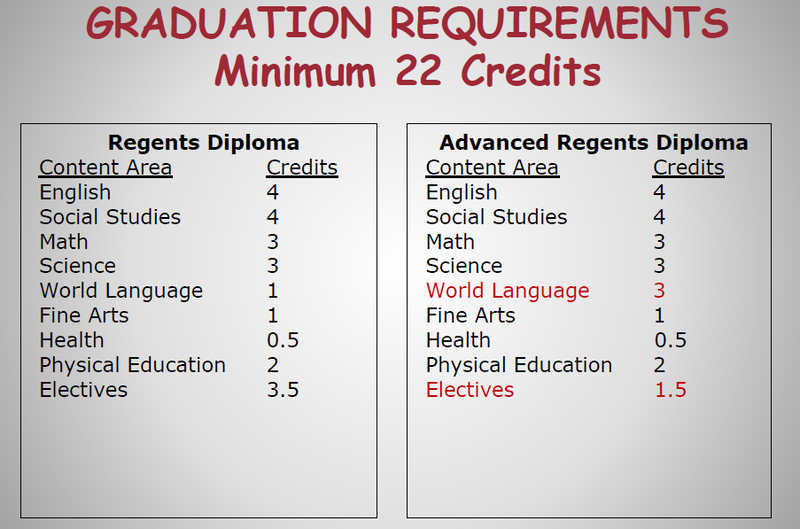 Graduation Requirements District SHUFSD