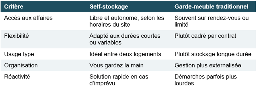 Comparatif entre self-stockage et garde-meuble traditionnel
