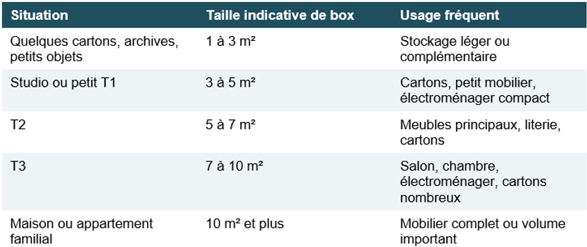 Tableau estimatif des besoins en fonction de la taille du logement