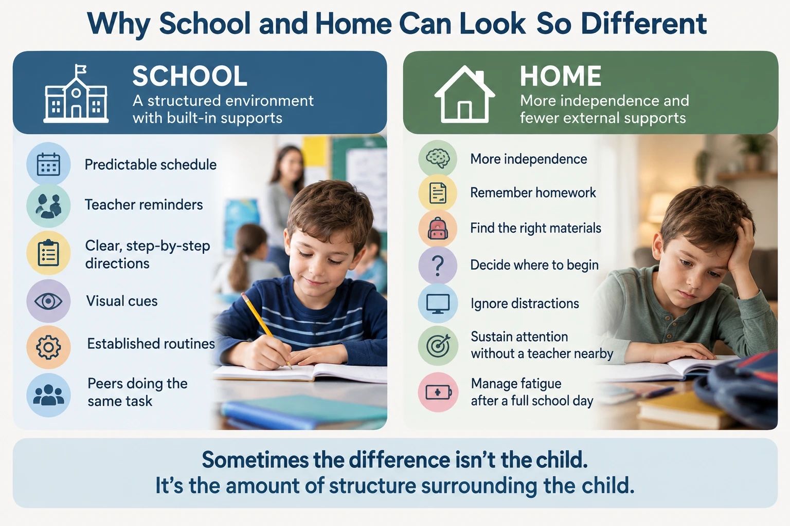 Infographic: Why School and Home Can Look So Different. School is a structured environment with built-in supports: a predictable schedule, teacher reminders, clear step-by-step directions, visual cues, established routines, and peers doing the same task. Home means more independence and fewer external supports: the child has to remember homework, find the right materials, decide where to begin, ignore distractions, sustain attention without a teacher nearby, and manage fatigue after a full school day. Sometimes the difference isn't the child. It's the amount of structure surrounding the child.