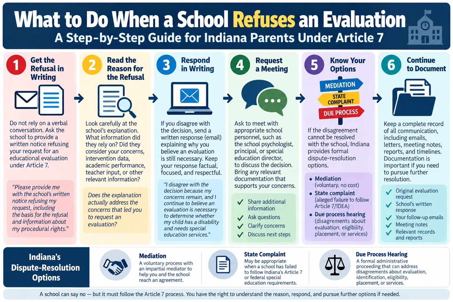 Infographic: What to Do When a School Refuses an Evaluation, a step-by-step guide for Indiana parents under Article 7. 1. Get the refusal in writing: ask for a written notice refusing your request, including the basis for the refusal and your procedural rights. 2. Read the reason for the refusal: what information did they rely on, and does it address your concerns? 3. Respond in writing, explaining why you believe an evaluation is still necessary. 4. Request a meeting with appropriate school personnel and bring documentation. 5. Know your options: mediation, a state complaint, or a due process hearing. 6. Continue to document every email, letter, meeting note and report. Indiana’s dispute-resolution options: mediation, a voluntary process with an impartial mediator; a state complaint, when a school may have failed to follow Article 7 or federal special education requirements; and a due process hearing, a formal proceeding about evaluation, identification, eligibility, placement or services. A school can say no, but it must follow the Article 7 process.