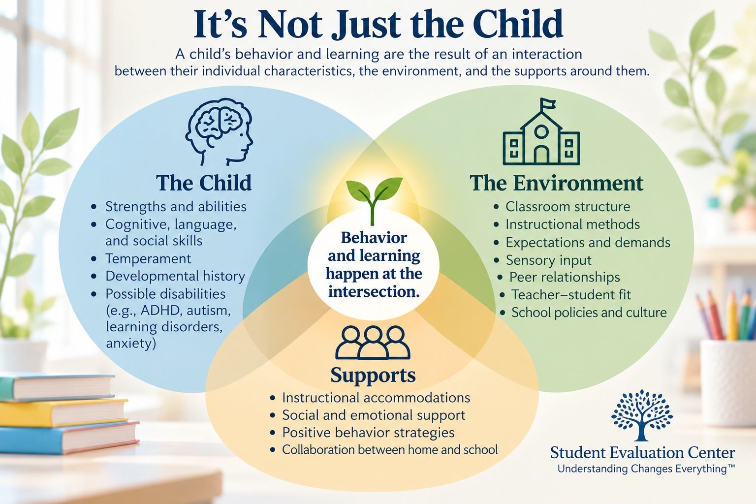 Infographic: It’s Not Just the Child. A child’s behavior and learning are the result of an interaction between their individual characteristics, the environment, and the supports around them. The Child: strengths and abilities; cognitive, language, and social skills; temperament; developmental history; possible disabilities (e.g., ADHD, autism, learning disorders, anxiety). The Environment: classroom structure, instructional methods, expectations and demands, sensory input, peer relationships, teacher–student fit, school policies and culture. Supports: instructional accommodations, social and emotional support, positive behavior strategies, collaboration between home and school. Behavior and learning happen at the intersection.