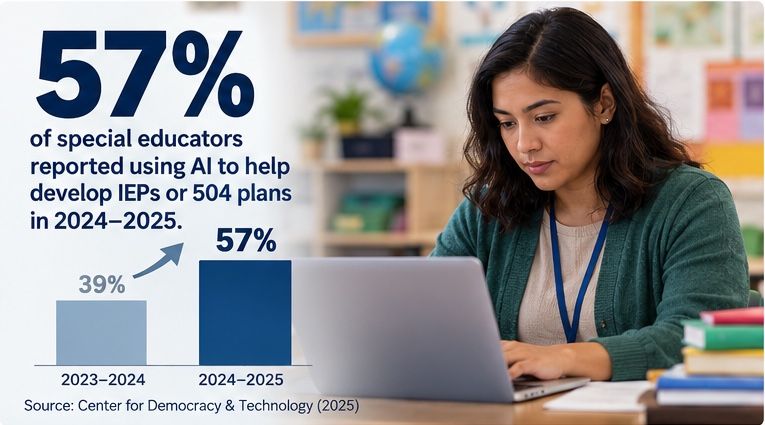 Infographic: 57% of special educators reported using AI to help develop IEPs or 504 plans in 2024–2025, up from 39% in 2023–2024. Source: Center for Democracy & Technology (2025). A teacher works on a laptop in a classroom.