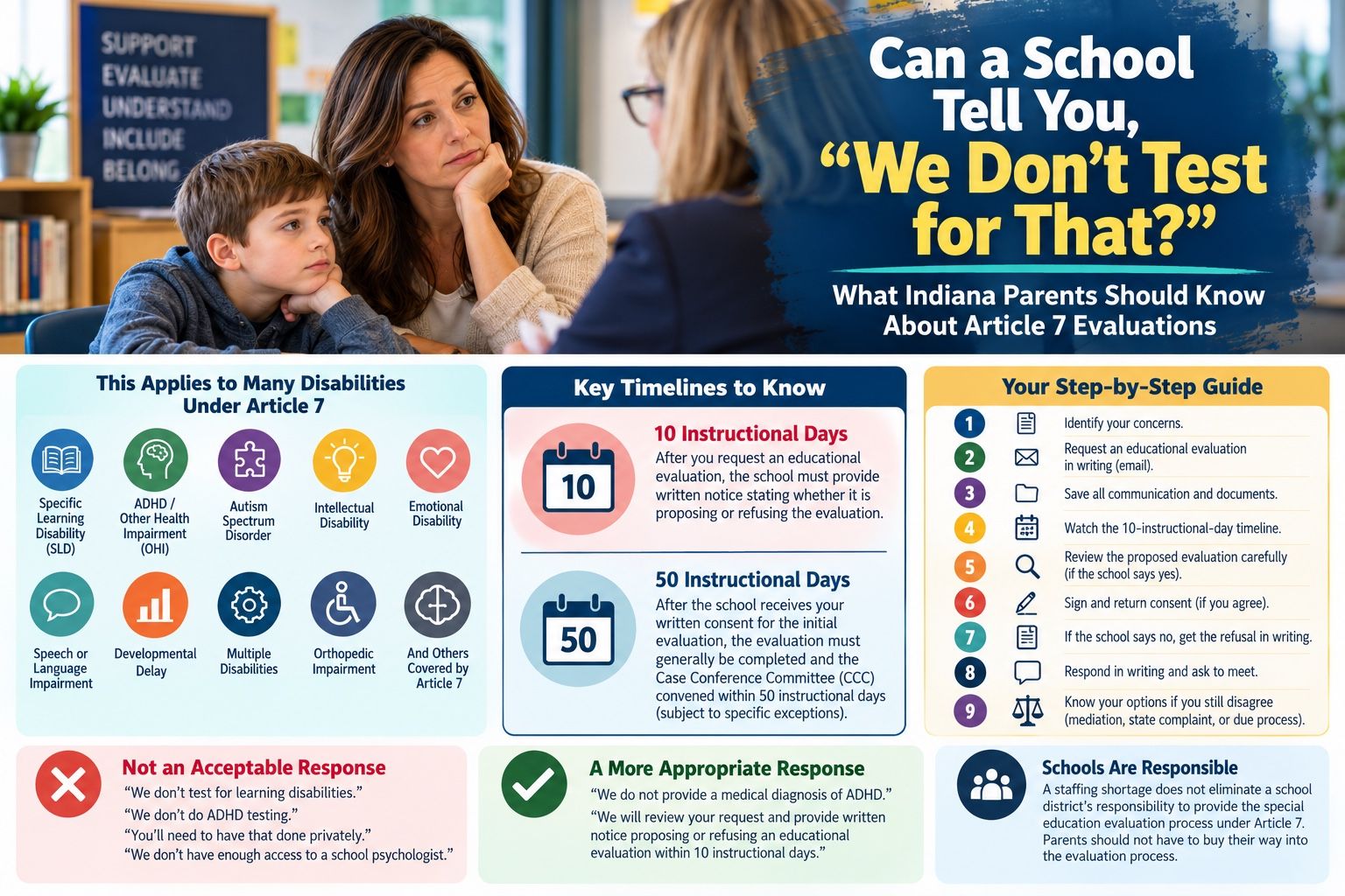 Infographic: Can a School Tell You, “We Don’t Test for That?” What Indiana Parents Should Know About Article 7 Evaluations. This applies to many disabilities under Article 7: Specific Learning Disability, ADHD or Other Health Impairment, Autism Spectrum Disorder, Intellectual Disability, Emotional Disability, Speech or Language Impairment, Developmental Delay, Multiple Disabilities, Orthopedic Impairment, and others. Key timelines: within 10 instructional days of a request, the school must give written notice proposing or refusing the evaluation; within 50 instructional days of receiving written consent, the evaluation must generally be completed and the Case Conference Committee convened, subject to specific exceptions. Step-by-step guide: identify your concerns; request an evaluation in writing by email; save all communication; watch the 10-instructional-day timeline; review the proposed evaluation; sign and return consent if you agree; if the school says no, get the refusal in writing; respond in writing and ask to meet; know your options if you still disagree. Not an acceptable response: “We don’t test for learning disabilities,” “We don’t do ADHD testing,” “You’ll need to have that done privately,” “We don’t have enough access to a school psychologist.” A more appropriate response: “We do not provide a medical diagnosis of ADHD” or “We will review your request and provide written notice within 10 instructional days.” Schools are responsible: a staffing shortage does not eliminate a district’s responsibility under Article 7.