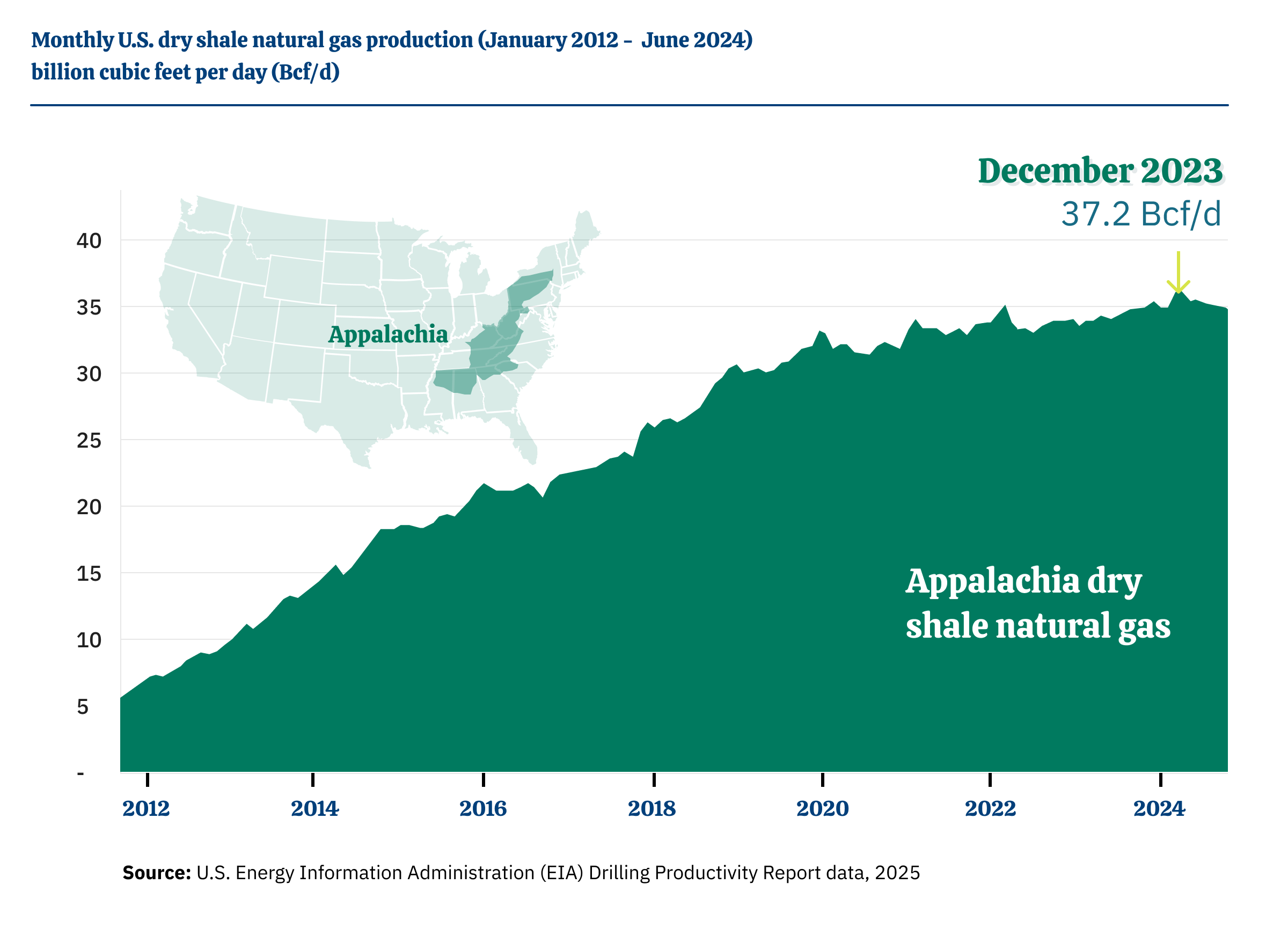 This chart shows how natural gas production from Appalachia has grown over the past decade.