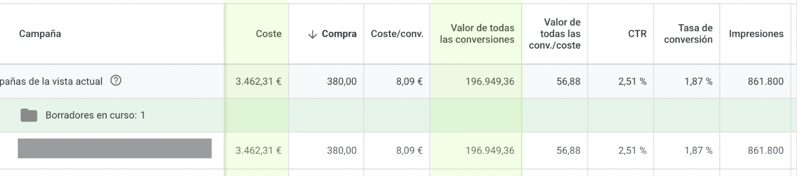 Resultados en la plataforma: 380 compras en Google Ads