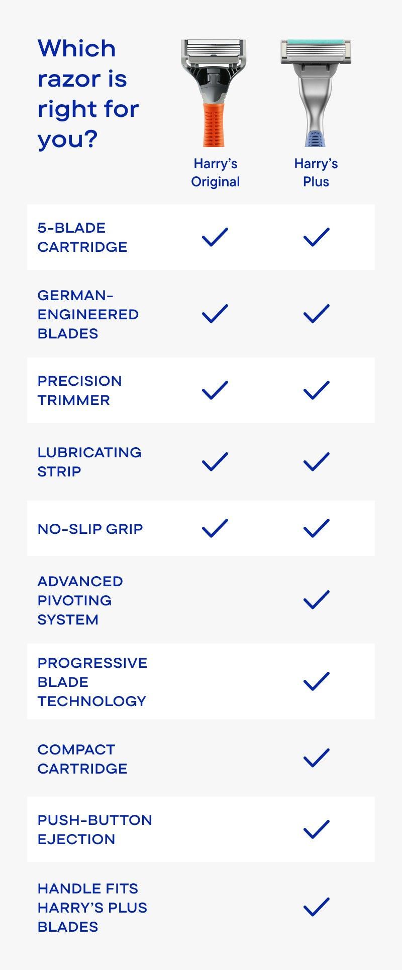 Comparison chart of Harry's Original and Harry's Plus razors with features listed.