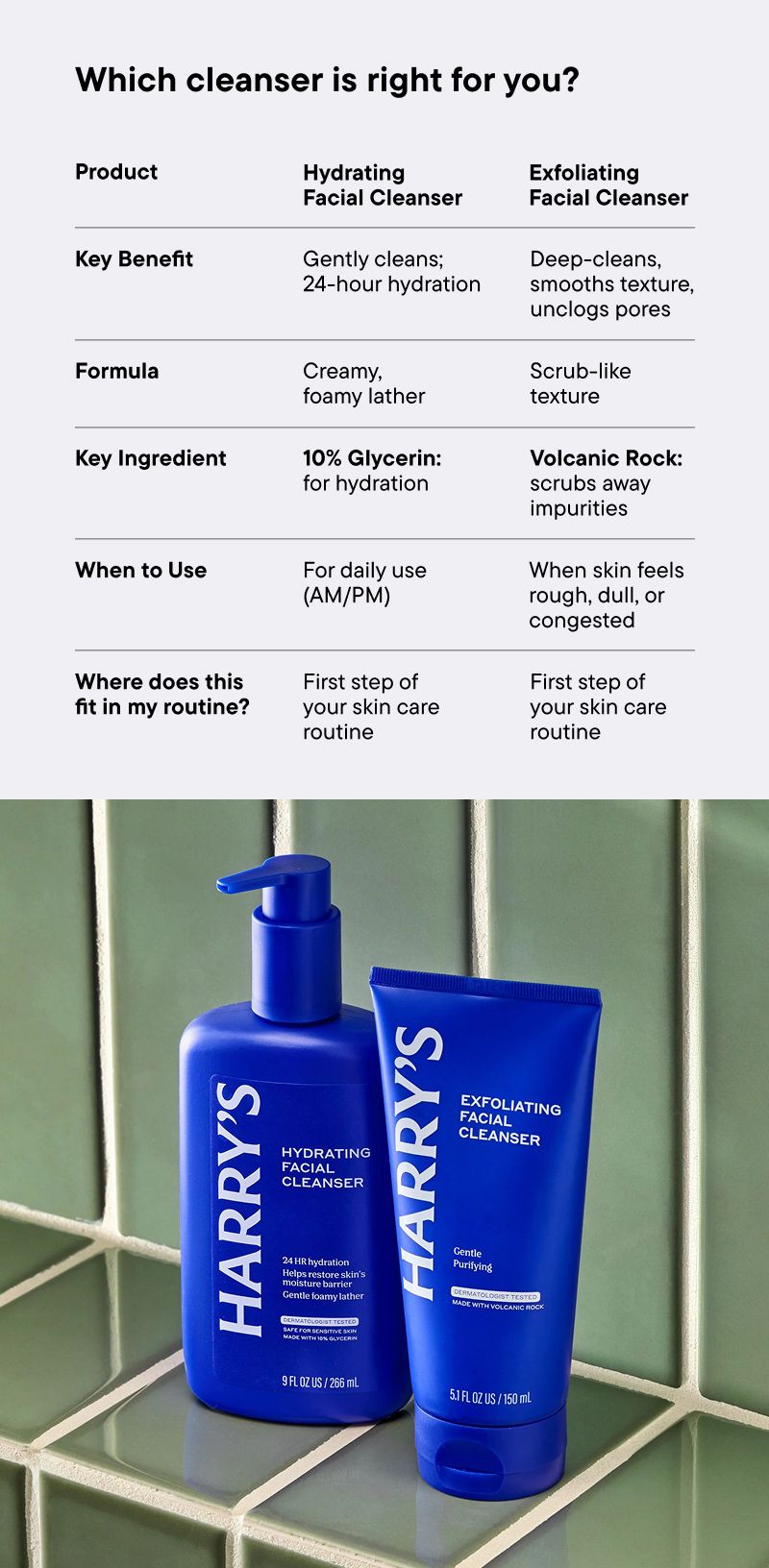 Comparison chart of Hydrating and Exfoliating Facial Cleaners with key benefits, formulas, ingredients, and usage instructions.