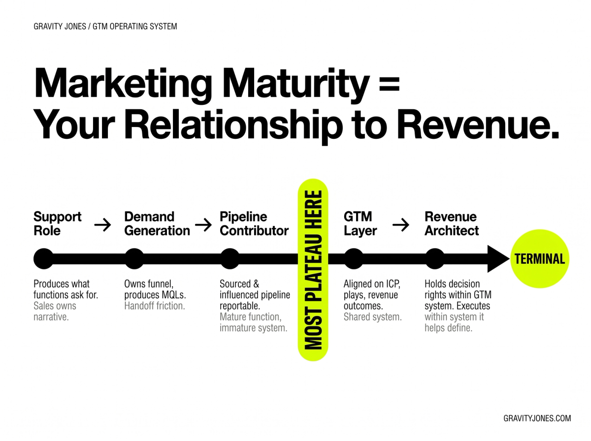 GTM Marketing Maturity Model