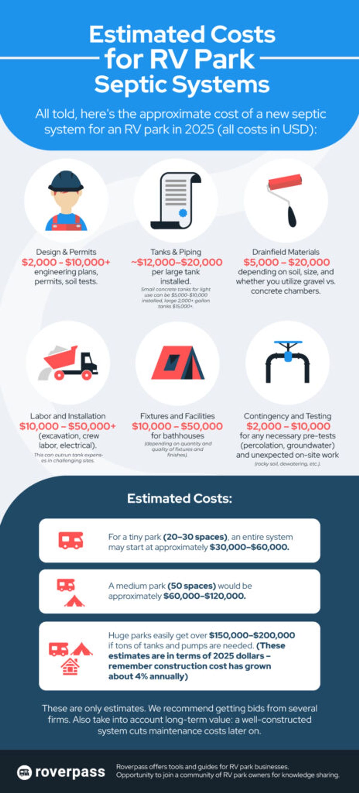 Infographic showing estimated costs for RV park septic systems in 2025, breaking down six components including design, tanks, drainfield, labor, fixtures, and contingency expenses.