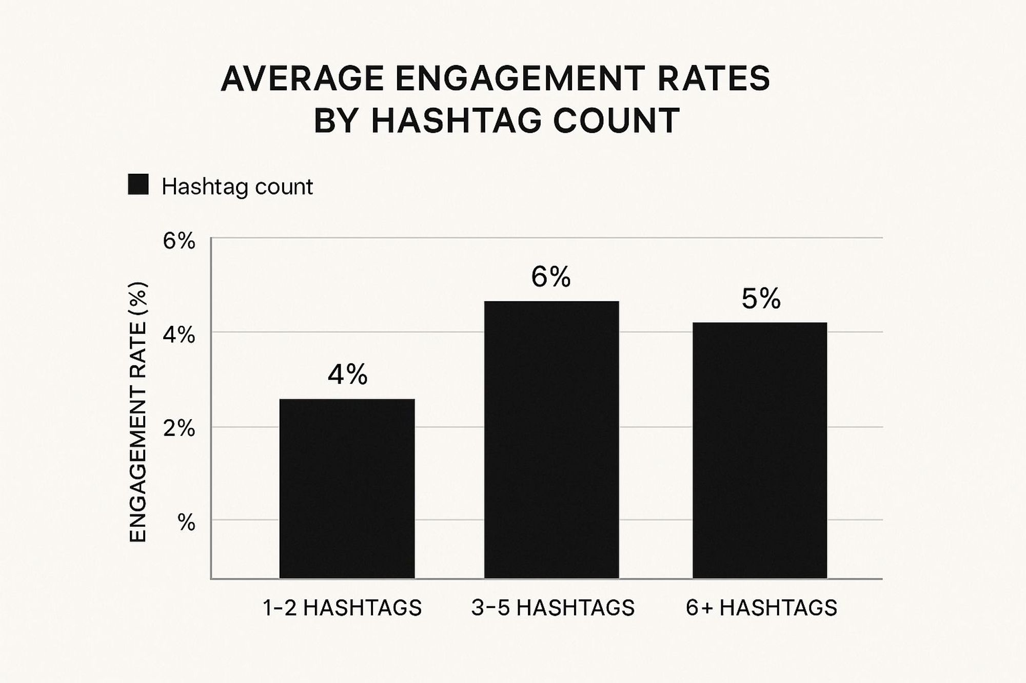 Infographic bar chart showing that posts with 3-5 hashtags have the highest average engagement rate at 6%, compared to 1-2 hashtags at 4% and 6+ hashtags at 5%.