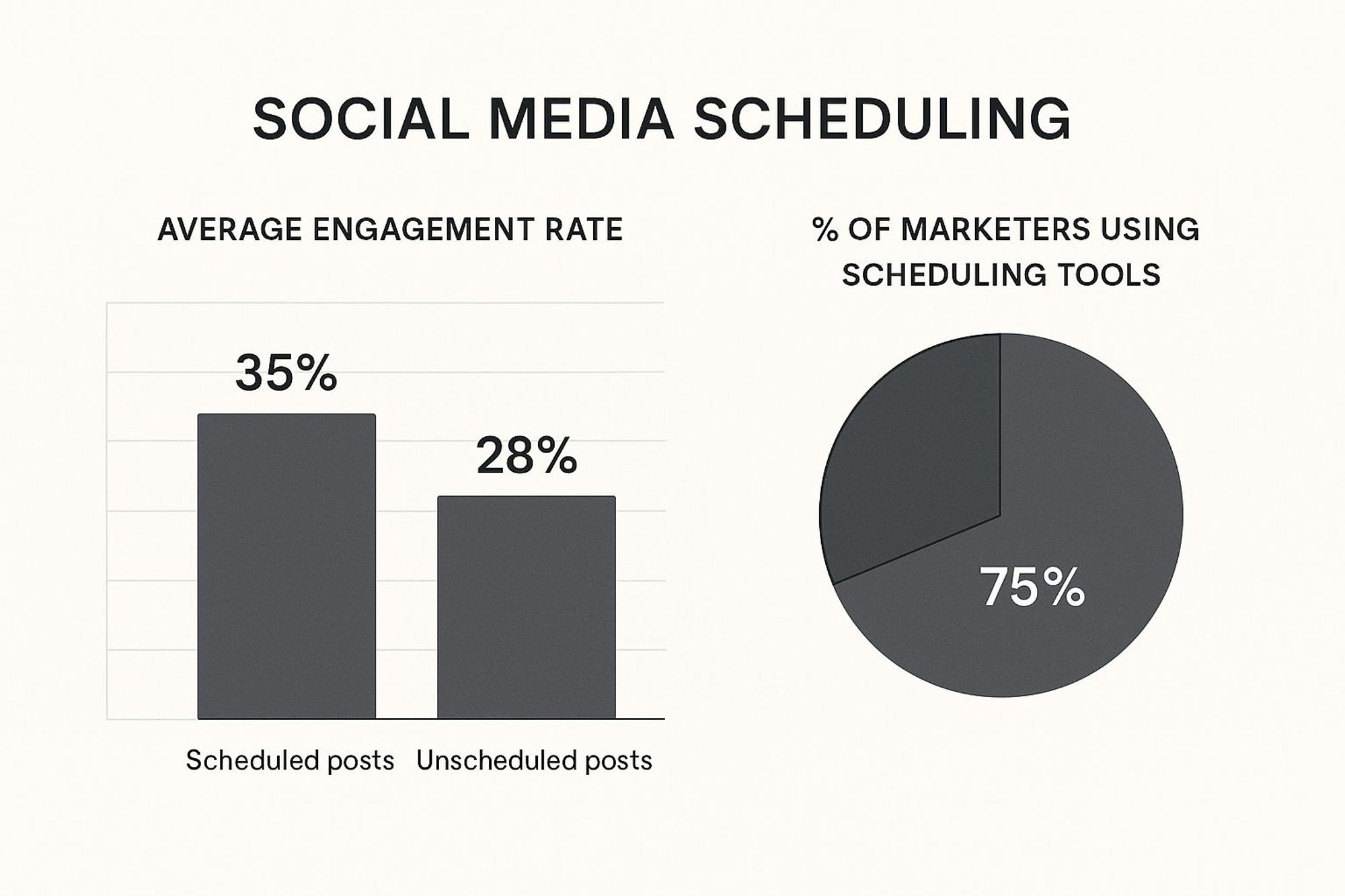 Infographic about does scheduling posts affect engagement