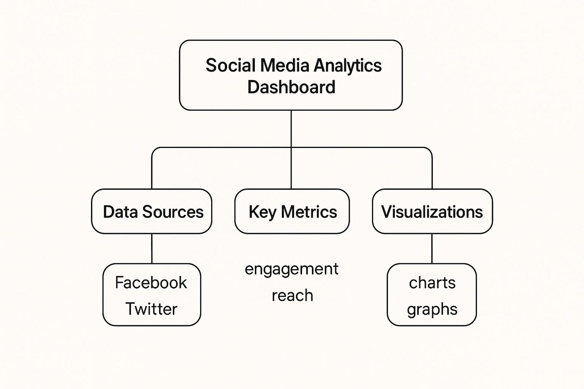 Infographic about social media analytics dashboard