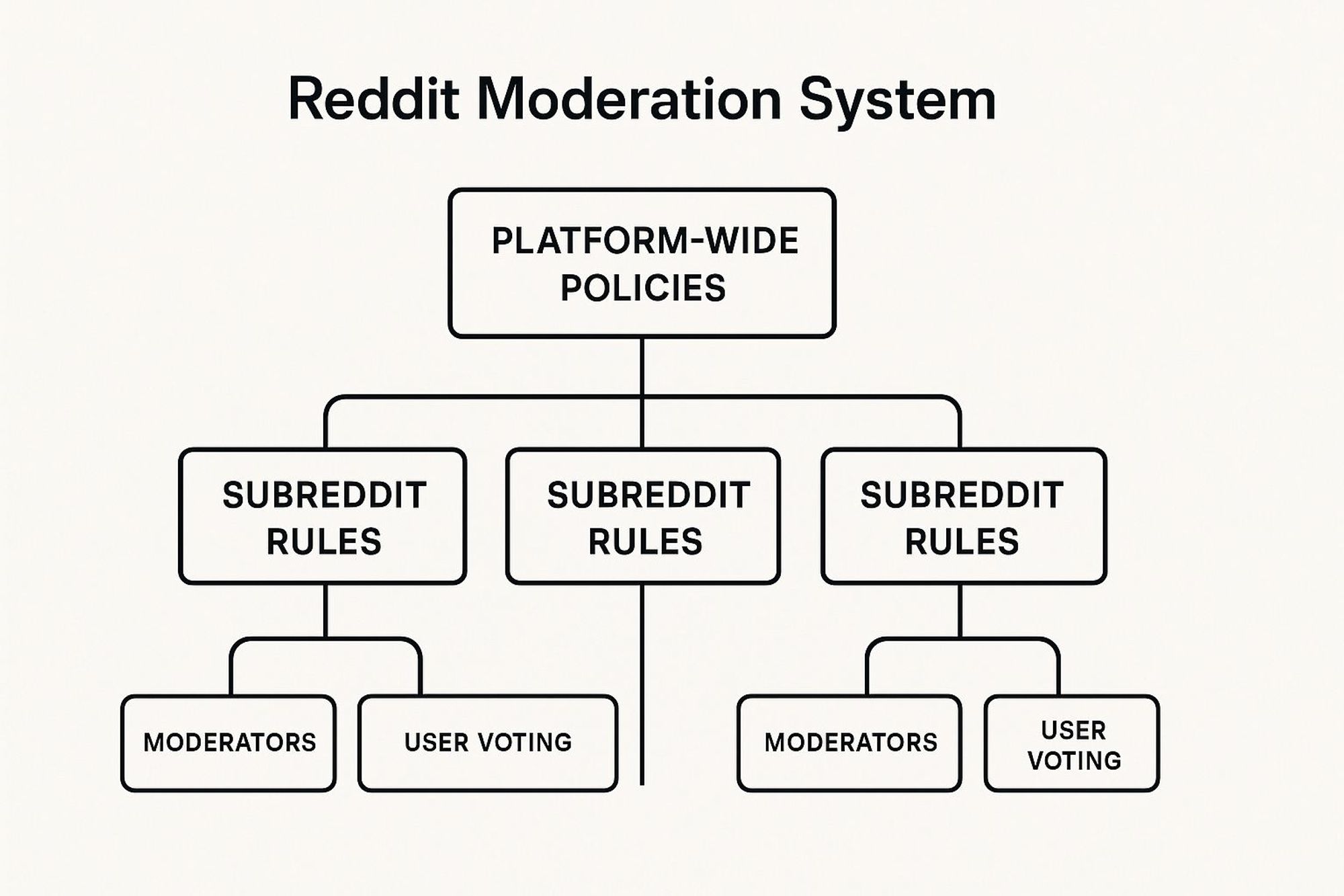 Infographic showing the hierarchical structure of Reddit's moderation system, from platform-wide policies down to user-level actions.