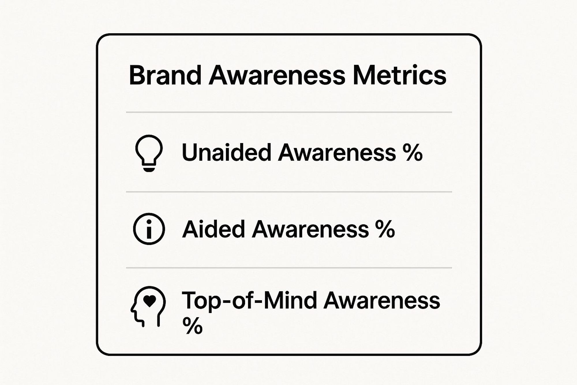 Infographic showing the three core brand awareness metrics: Unaided, Aided, and Top-of-Mind Awareness, each with a simple icon and clear title.