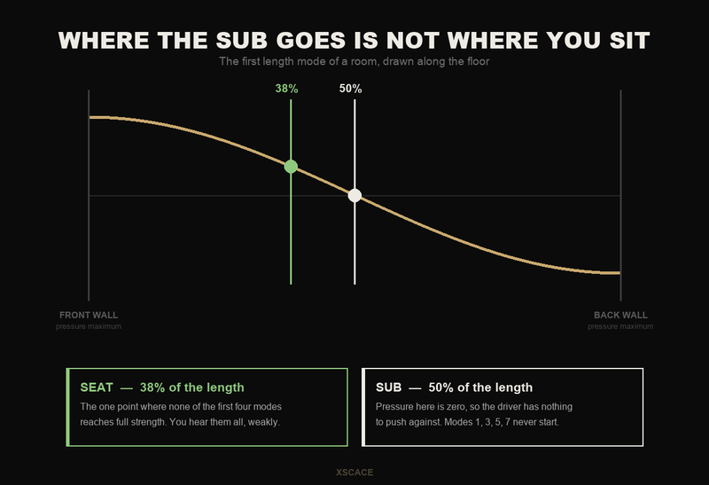 Diagram of a room's first length mode showing the subwoofer at 50% where pressure is zero and the listening seat at 38% where no mode peaks