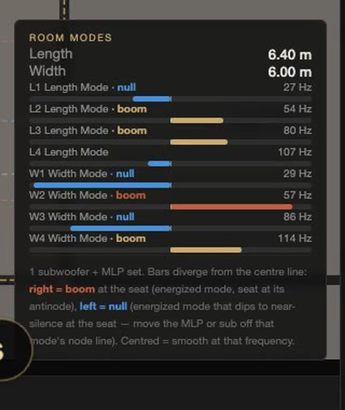 The Room Modes panel in the XSCACE Floorplan Sound Simulation, listing length and width modes for a 6.40 by 6.00 metre room and marking each one as boom or null at the listening position