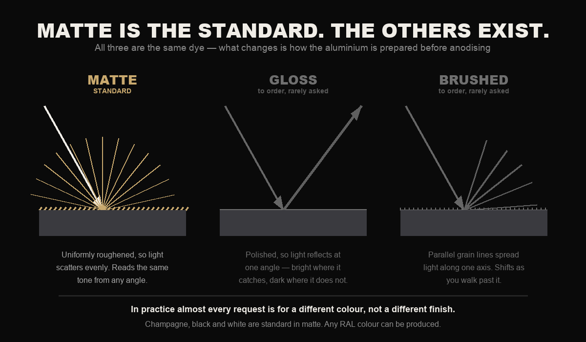 Diagram showing matte as the standard anodised finish, with gloss and brushed shown as rarely-ordered alternatives, and how each surface preparation reflects light differently