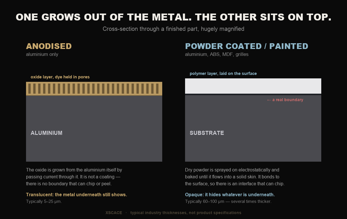 Cross-section diagram comparing an anodised finish, where a dyed oxide layer is grown out of the aluminium itself, with a powder coated finish, where an opaque polymer layer sits on top of the substrate with a distinct boundary