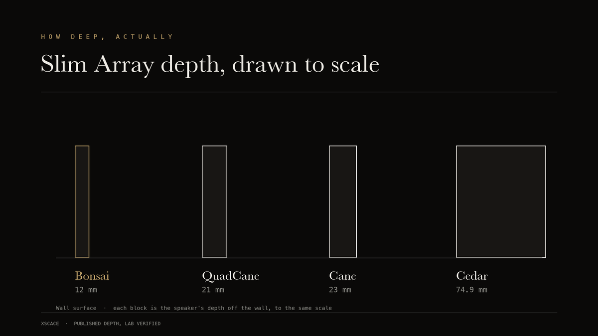 Bar diagram comparing XSCACE Slim Array depths drawn to a common scale: Bonsai 12mm, QuadCane 21mm, Cane 23mm and Cedar 74.9mm measured off the wall surface.
