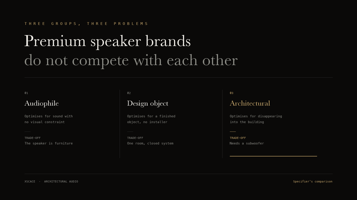 Diagram dividing premium speaker brands into three groups — audiophile loudspeakers, design-object systems and architectural speakers — with the trade-off each group asks the specifier to accept.